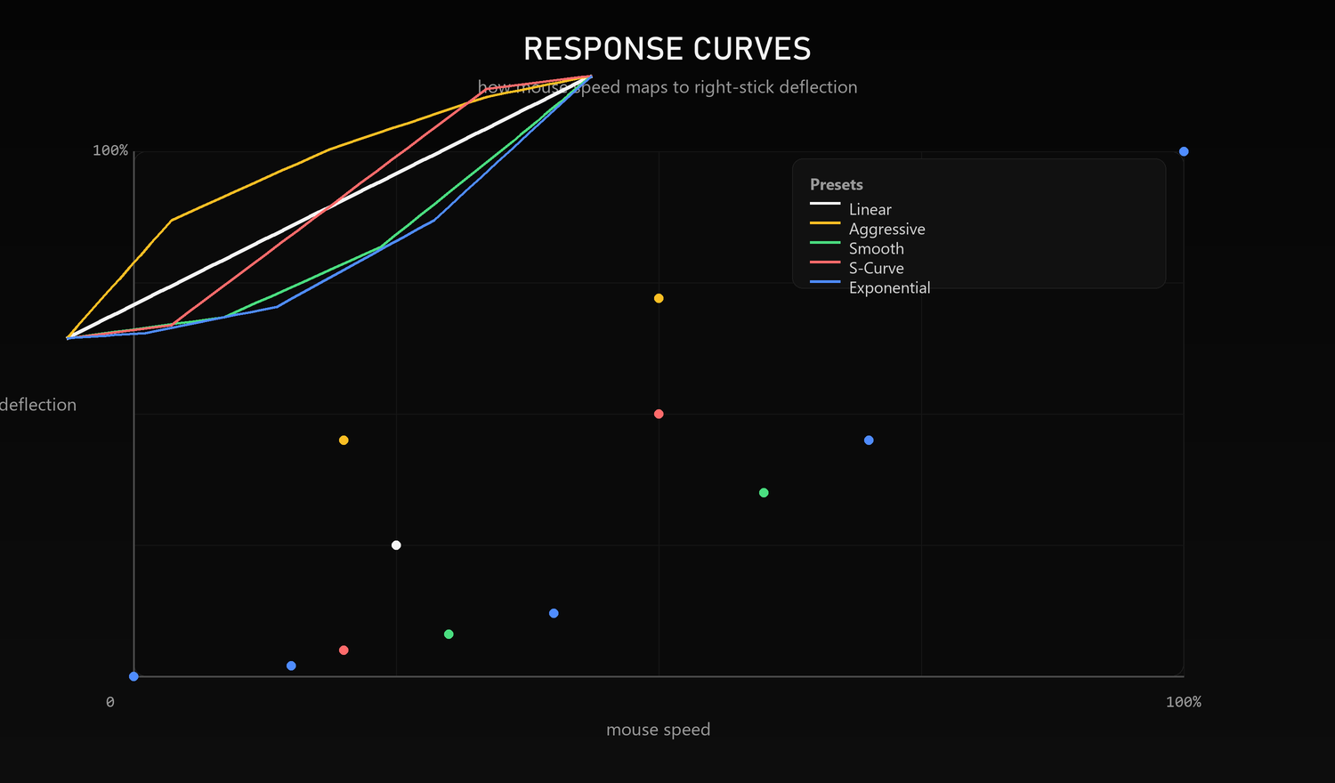 Response curve presets
