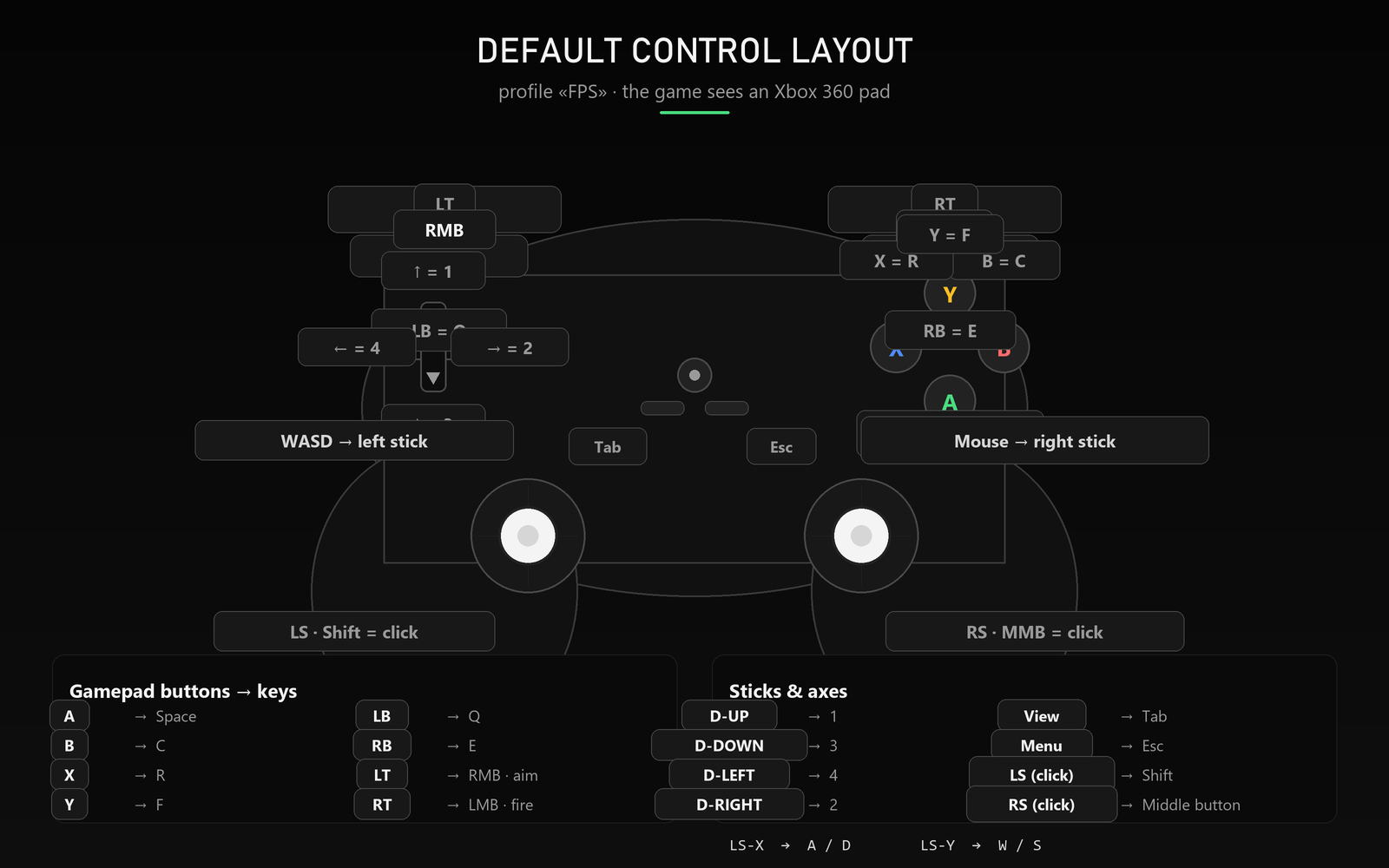 Default layout: gamepad buttons and the assigned keys
