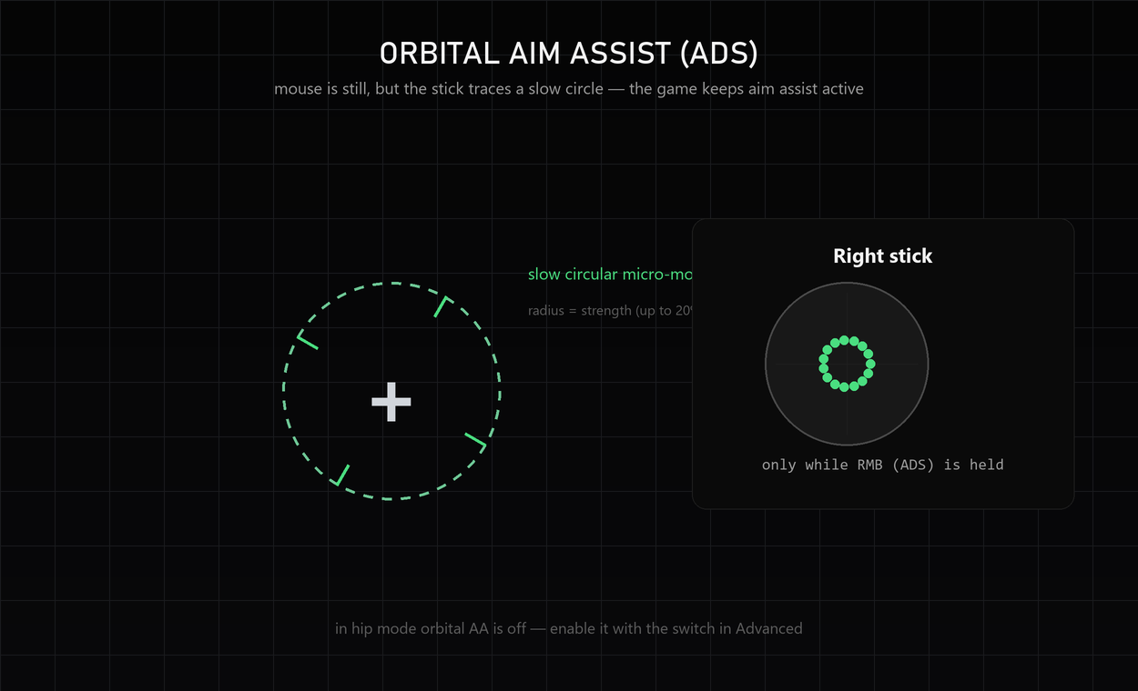 Orbital aim assist: a slow circle while RMB is held