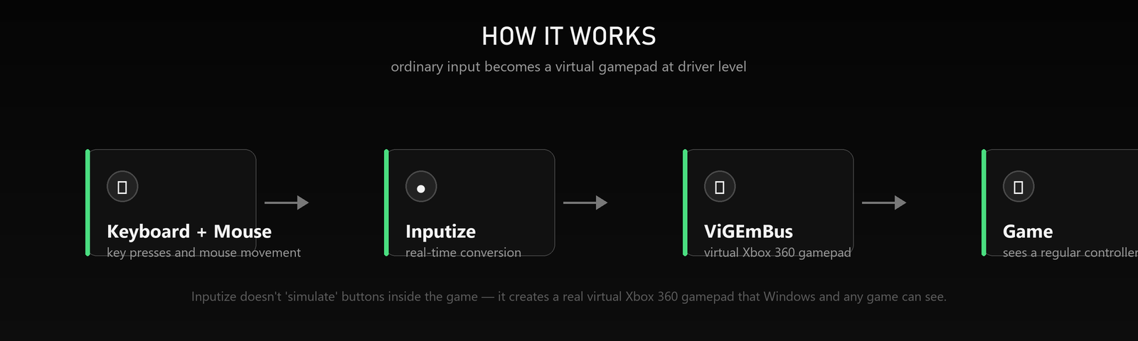 How it works: keyboard & mouse → Inputize → virtual Xbox 360 → game